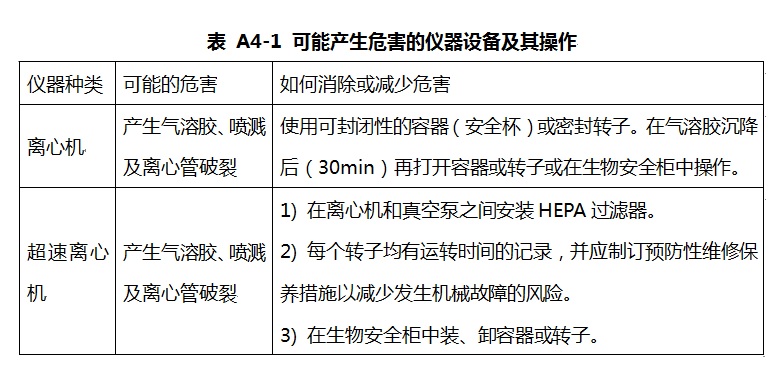 可能產(chǎn)生危害的儀器設備及其操作