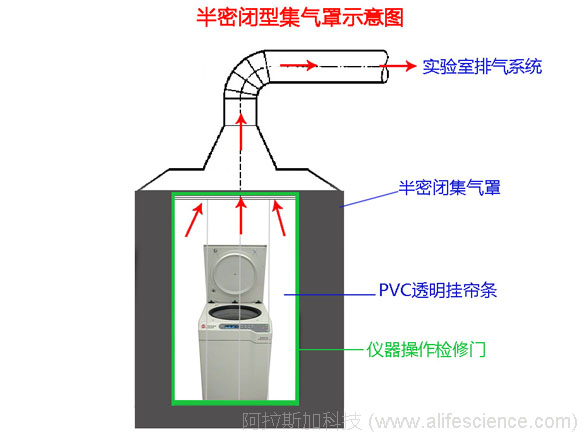 離心機(jī)半密閉型集氣罩示意圖