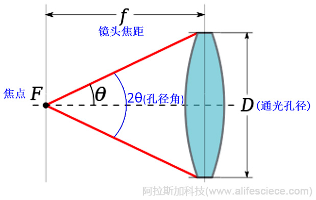 如何有效評價凝膠成像分析儀的技術(shù)性能-光學(xué)鏡頭