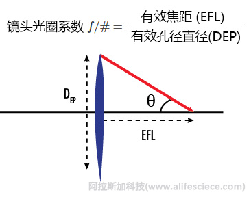 如何有效評價凝膠成像分析儀的技術(shù)性能-光學(xué)鏡頭