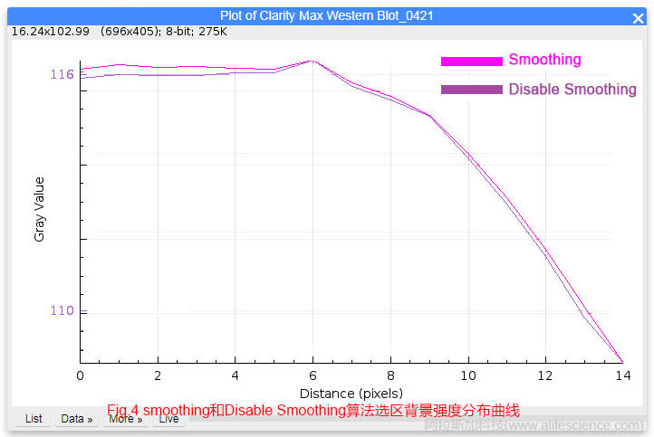 Fig 4 smoothing和Disable Smoothing算法選區(qū)背景強度分布曲線.jpg