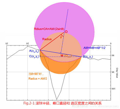 Fig.2-1 滾球半徑、峰口直徑和選區(qū)寬度之間的關(guān)系.jpg