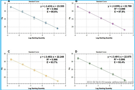 多重實時熒光定量PCR分析標(biāo)準(zhǔn)曲線.jpg