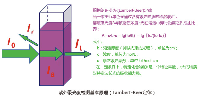 紫外吸光度檢測基本原理（Lambert-Beer定律）.jpg