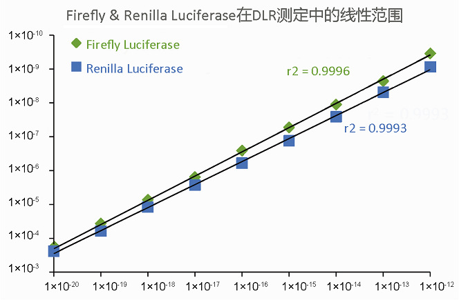 在DLR檢測中用GloMax 20/20測定的海腎螢光素酶、螢火蟲螢光素酶的線性動態(tài)范圍.jpg