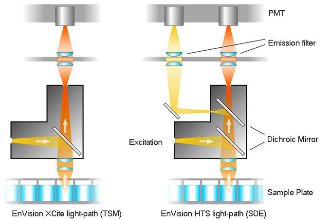 EnVision XCite EnVision HTS熒光酶標儀在HTRF檢測中熒光光路配置對比.jpg