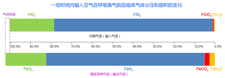 動(dòng)物能量代謝分析系統(tǒng)呼吸交換前后氣流組成成份的容積變化.jpg