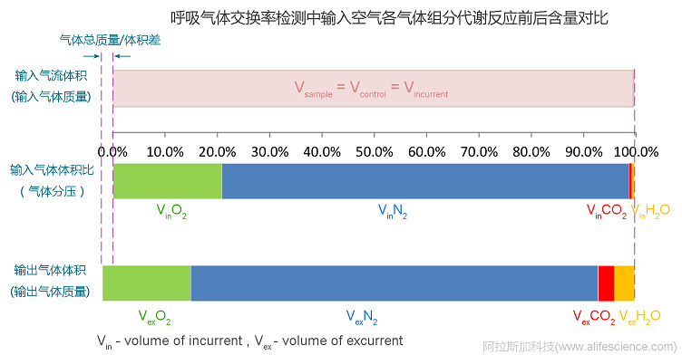 動(dòng)物能量代謝分析實(shí)驗(yàn)空氣中各組分在氣體交換前后含量對(duì)比.jpg