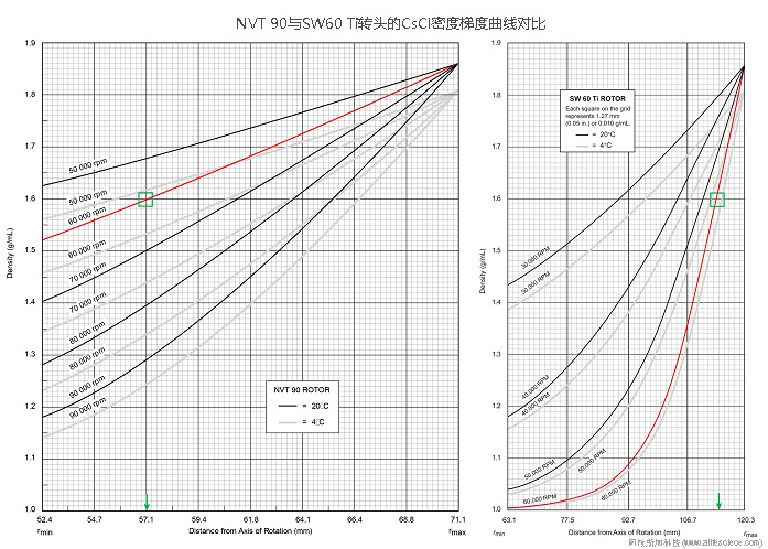 Beckman Optima XE-100 Optima XE-90超速離心機(jī)NVT 90 NVT65近垂直轉(zhuǎn)頭CsCl溶液連續(xù)密度梯度曲線圖.jpg