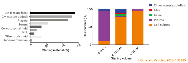  細(xì)胞外囊泡分離常用起始樣品材料類型及體積.jpg