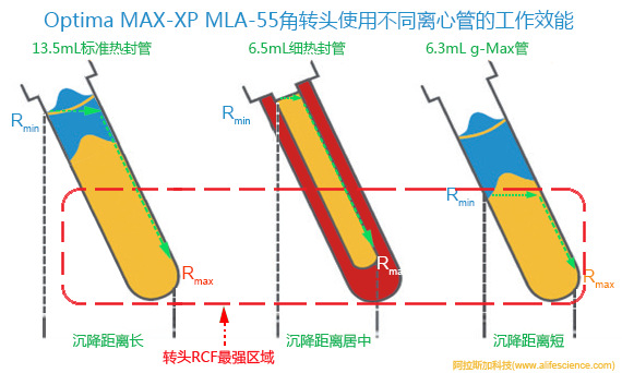 Optima MAX-XP臺(tái)式離心機(jī)的MLA-55角轉(zhuǎn)頭使用不同類型離心管時(shí)的離心效能.jpg