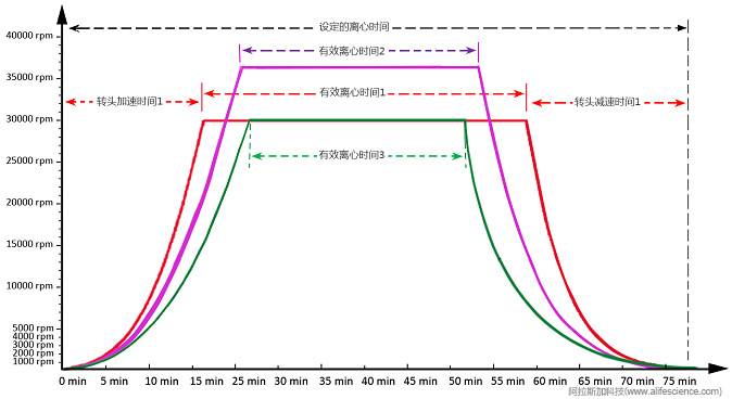 超速離心轉(zhuǎn)頭設(shè)定時(shí)間-加減速時(shí)間-有效離心時(shí)間示意圖.jpg