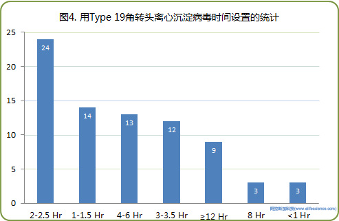 圖4. 用Type 19角轉(zhuǎn)頭離心沉淀病毒時(shí)間設(shè)置的統(tǒng)計(jì).jpg