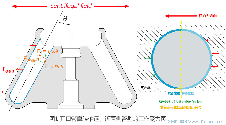 Optima MAX-XP臺式超速離心機MLA-80角轉(zhuǎn)頭適配5.8mL厚壁管355647工作原理圖.jpg