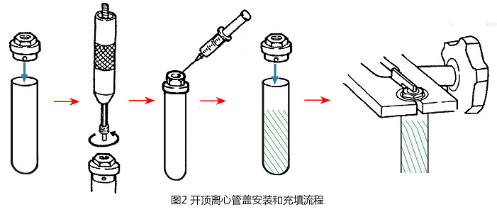 圖2 CP100NX超速離心機(jī)開(kāi)頂管的管蓋安裝和充填流程.jpg