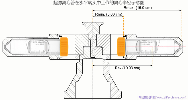 賽多利斯Vivaspin 15超濾離心管在Himac R8S水平轉(zhuǎn)頭中工作示意圖.jpg