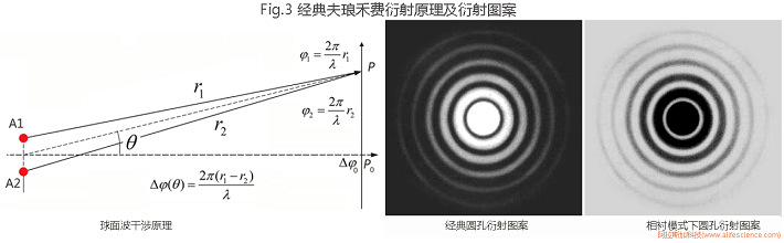 Fig.3 經(jīng)典夫瑯禾費(fèi)衍射原理及衍射圖案.jpg