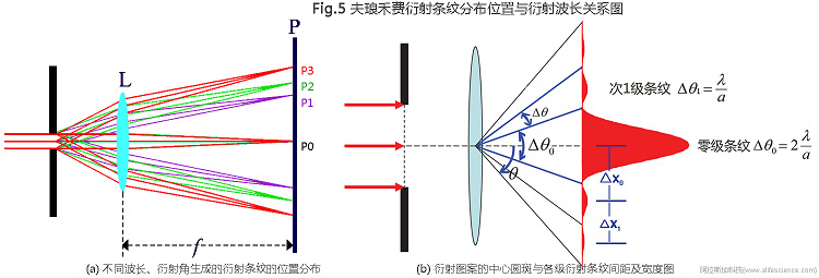 Fig.5 夫瑯禾費(fèi)衍射條紋分布位置與衍射波長關(guān)系圖.jpg